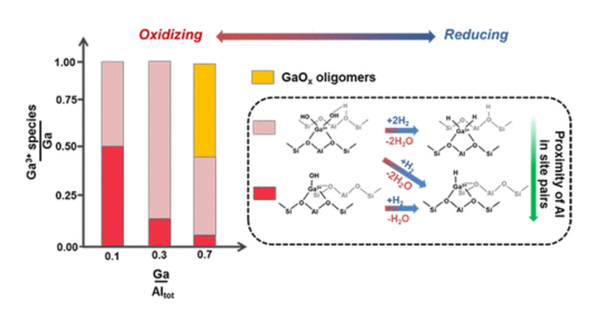 Graphical Abstract for Characterization of Isolated Ga^3+^ Cations in Ga/H-MFI Prepared by Vapor-Phase Exchange of H-MFI Zeolite with GaCl_3_