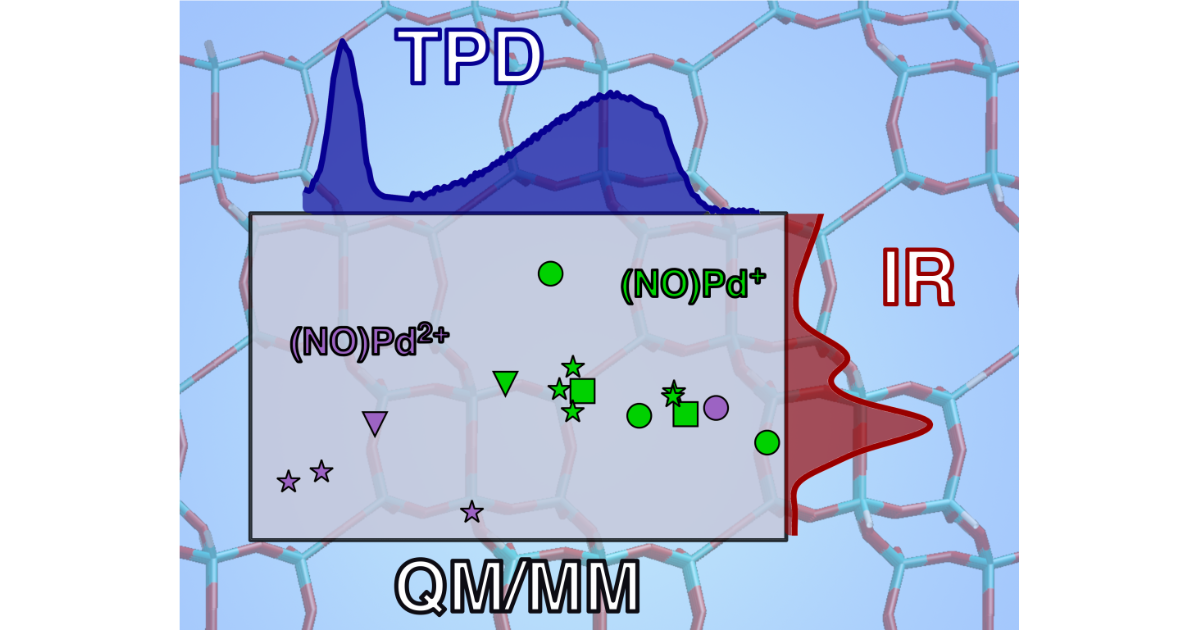 Graphical Abstract for Investigation of the Modes of NO Adsorption in Pd/H-CHA