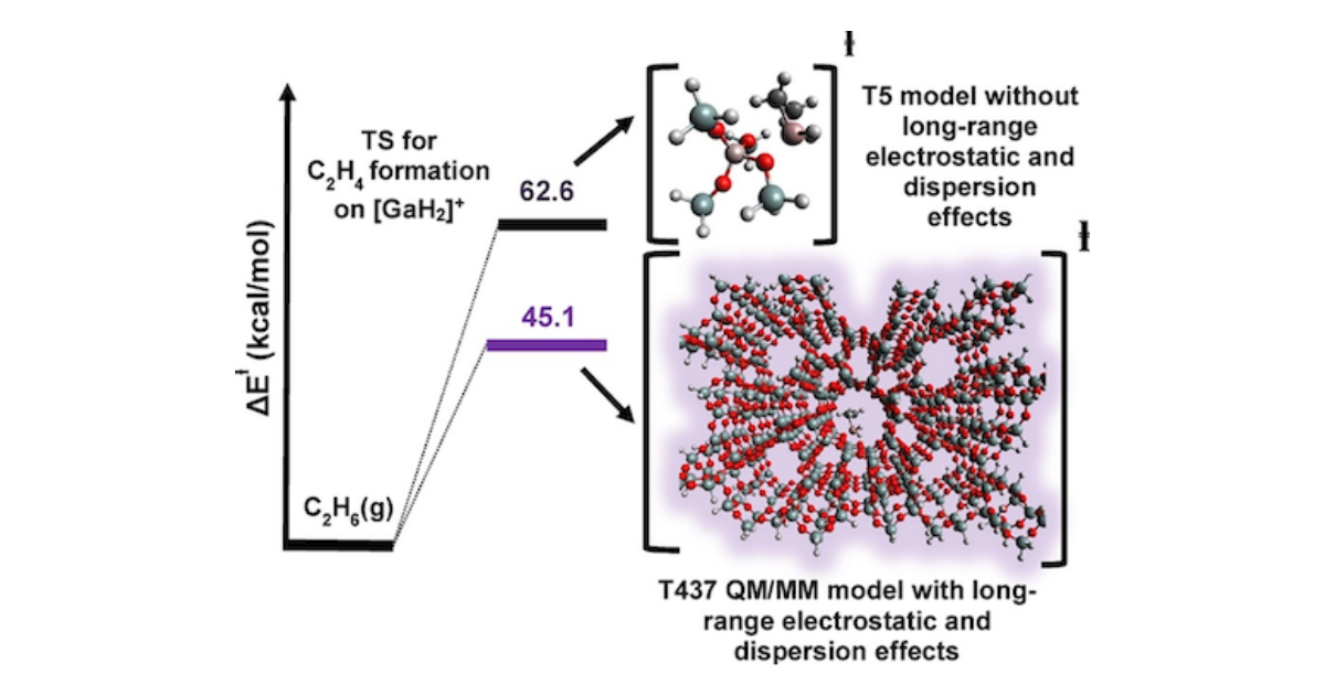 Graphical Abstract for Impact of Long-Range Electrostatic and Dispersive Interactions on Theoretical Predictions of Adsorption and Catalysis in Zeolites