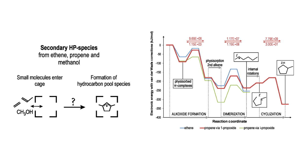 Graphical Abstract for Assembly of Cyclic Hydrocarbons from Ethene and Propene in Acid Zeolite Catalysis to Produce Active Catalytic Sites for MTO Conversion