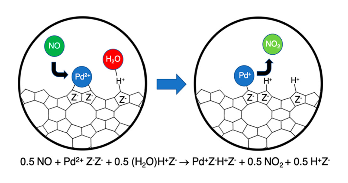 Graphical Abstract for Experimental and Theoretical Studies of Pd Cation Reduction and Oxidation During NO Adsorption on and Desorption from Pd/H–CHA